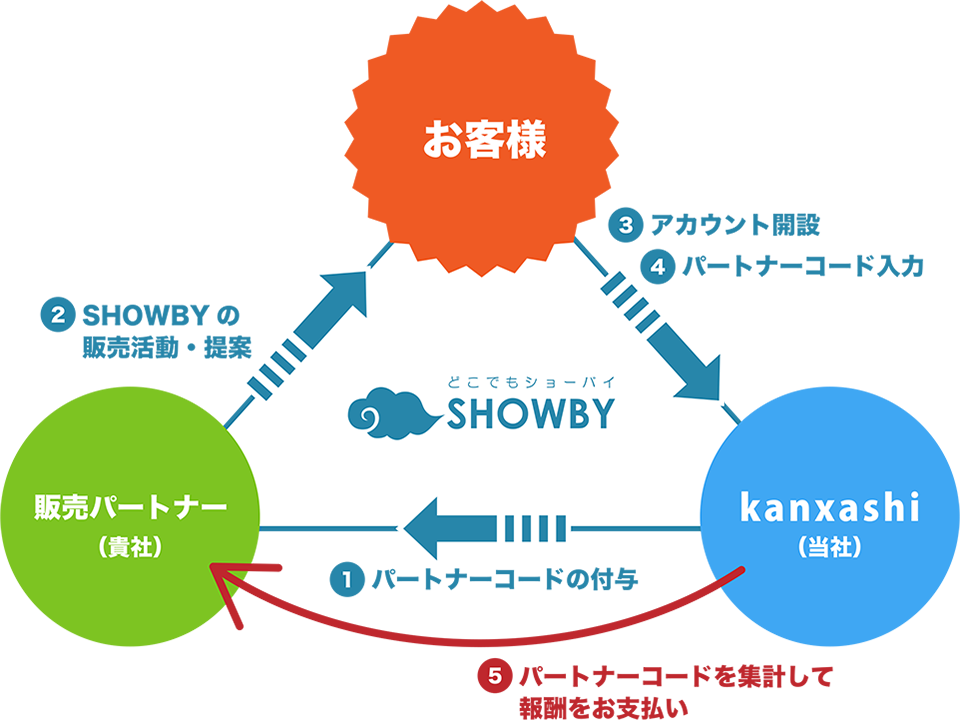 どこでもショーバイSHOWBY 販売パートナーのスキーム